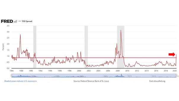 U.S. TED Spread
