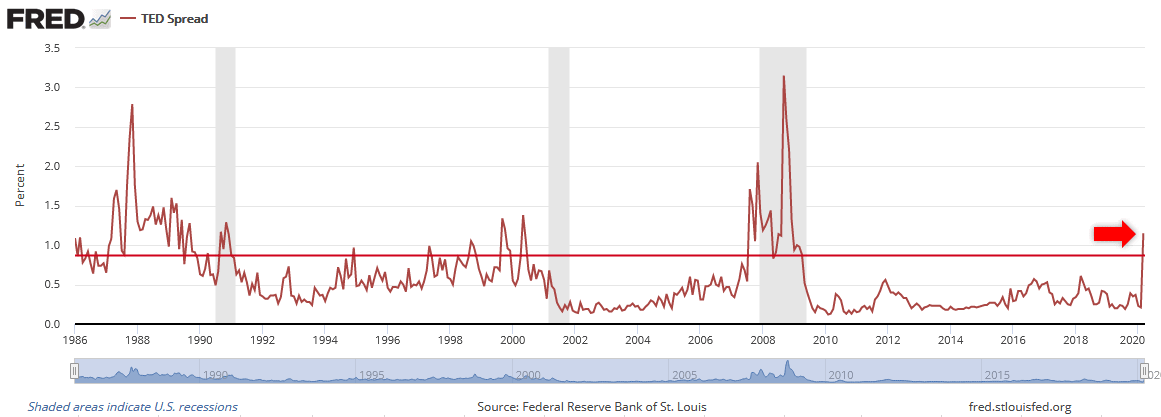 U.S. TED Spread