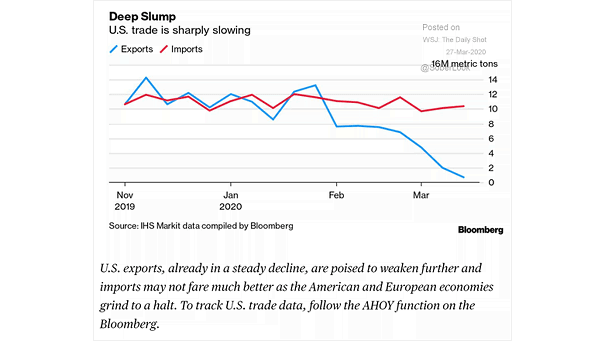U.S. Trade Is Sharply Slowing (Imports - Exports)