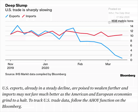 U.S. Trade Is Sharply Slowing (Imports - Exports)