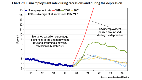 This chart puts into perspective the U.S. unemployment rate during recessions and during the depression. Image: Nordea and Macrobond