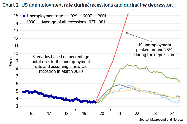 This chart puts into perspective the U.S. unemployment rate during recessions and during the depression. Image: Nordea and Macrobond