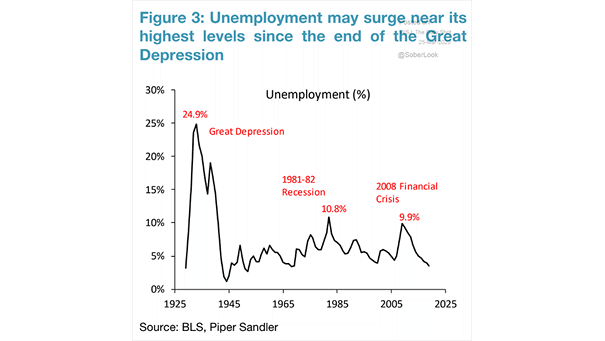 U.S. Unemployment Rate Expected in 2020