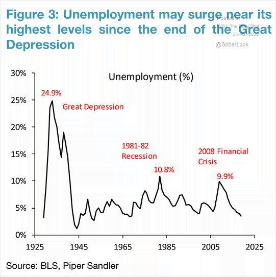 U.S. Unemployment Rate Expected in 2020