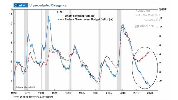 U.S. Unemployment Rate and U.S. Federal Government Budget Deficit