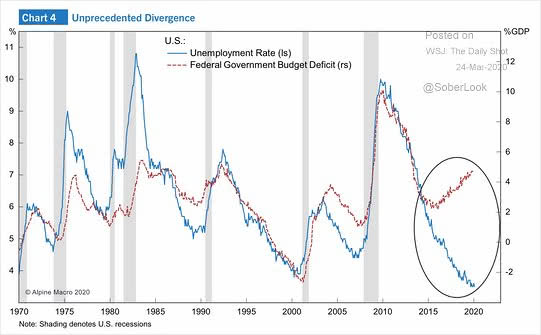 U.S. Unemployment Rate and U.S. Federal Government Budget Deficit