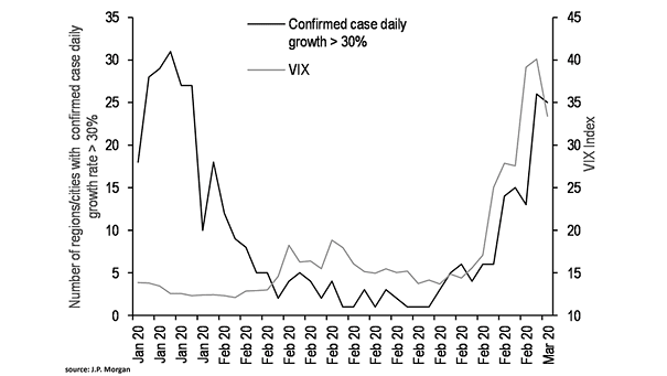 VIX and Number of Regions/Cities with Confirmed Coronavirus Case Daily Growth Rate Above 30%