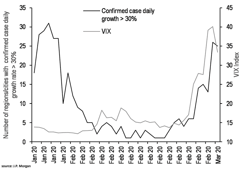 VIX and Number of Regions/Cities with Confirmed Coronavirus Case Daily Growth Rate Above 30%