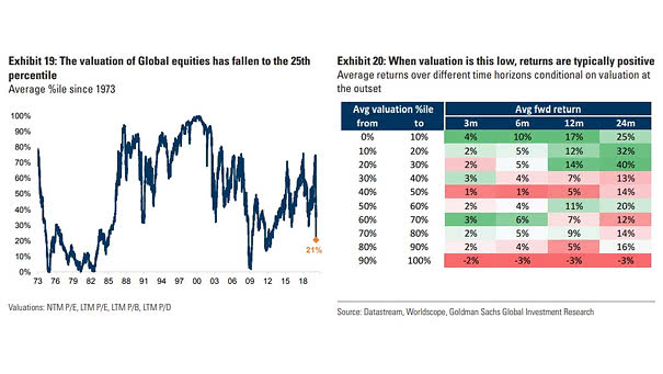 Valuation of Global Equities
