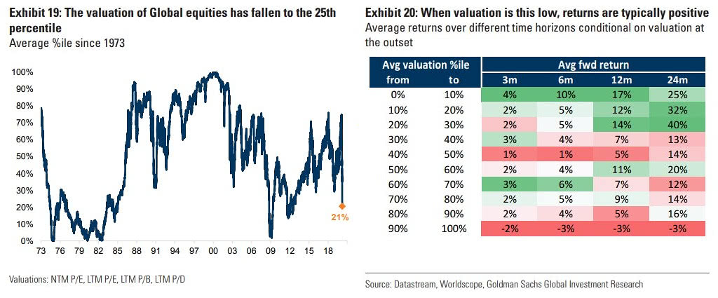 Valuation of Global Equities