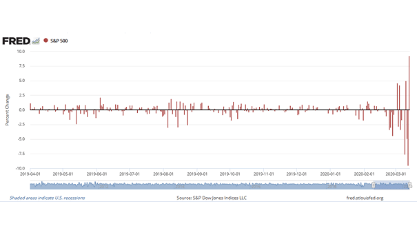 Volatility - Daily Changes in the S&P 500 Index