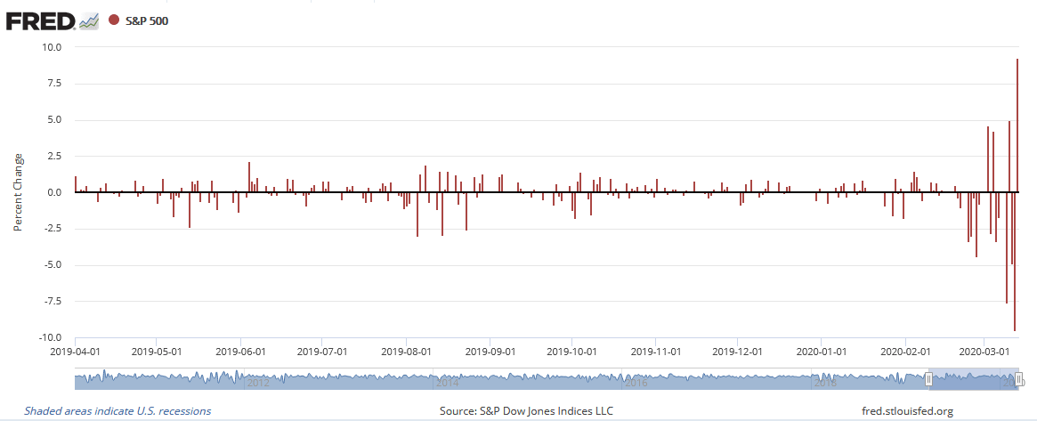 Volatility - Daily Changes in the S&P 500 Index