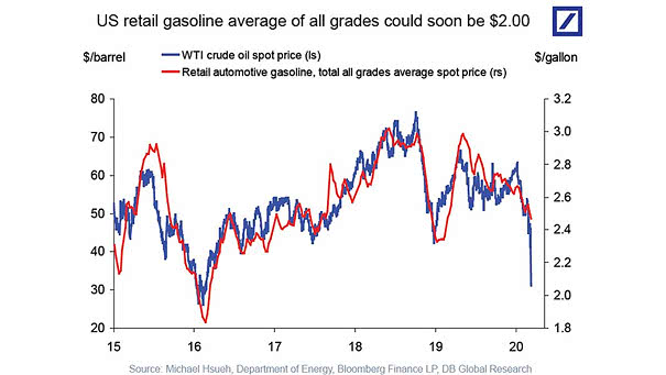 WTI Crude Oil Spot Price and Retail Automotive Gasoline