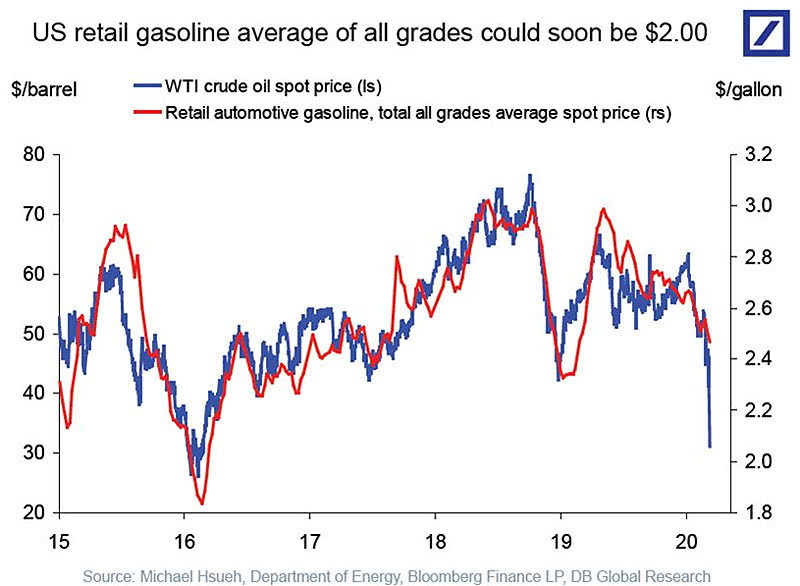 WTI Crude Oil Spot Price and Retail Automotive Gasoline