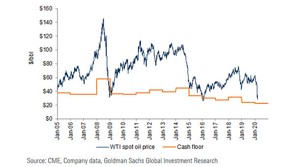 WTI Spot Oil Price and Cash Floor