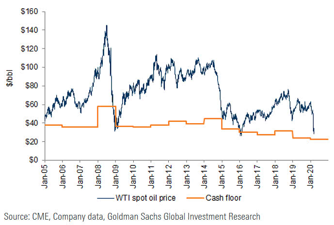 WTI Spot Oil Price and Cash Floor