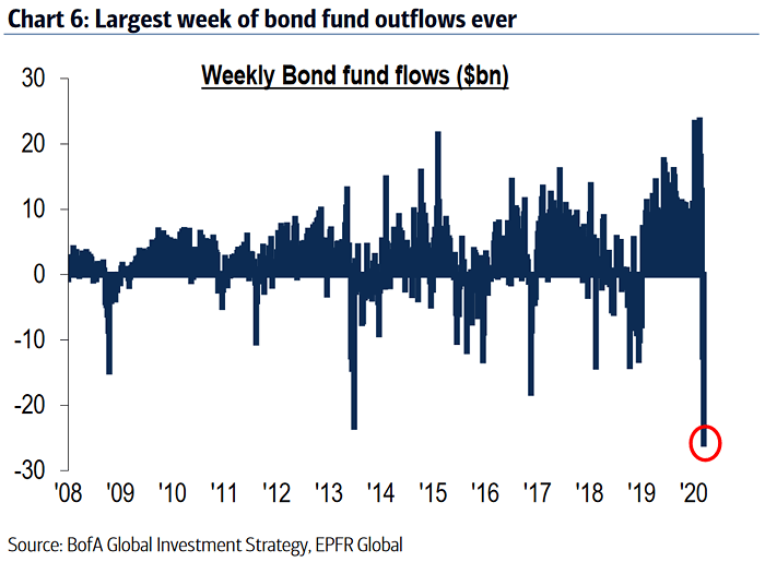 Weekly Bond Fund Flows