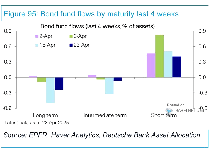 Weekly Bond Fund Flows