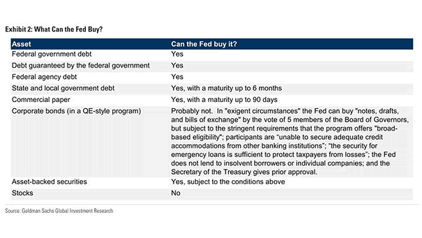 What Can the Fed Buy?