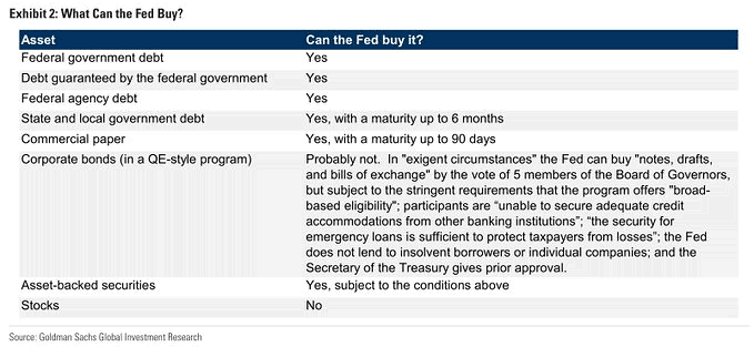 What Can the Fed Buy?