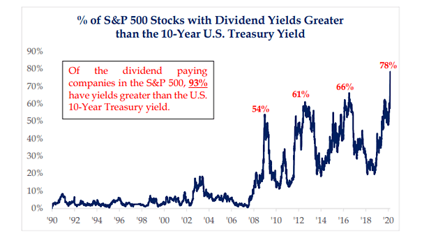 % of S&P 500 Stocks with Dividend Yields Greater than the 10-Year U.S. Treasury Yield