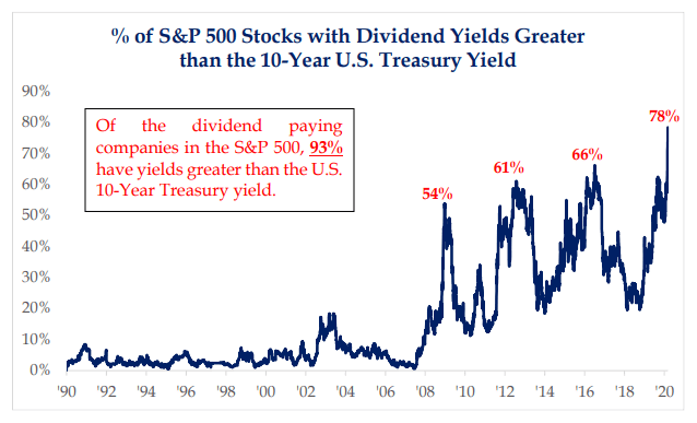 % of S&P 500 Stocks with Dividend Yields Greater than the 10-Year U.S. Treasury Yield