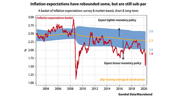 A Basket of Inflation Expectations