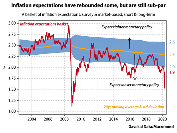 A Basket of Inflation Expectations