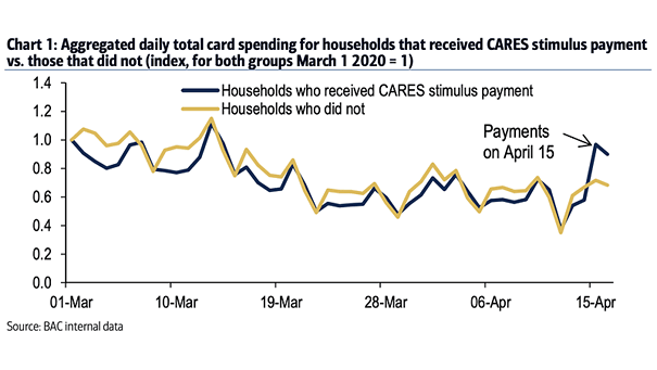 Aggregated Daily Total Card Spending for U.S. Households That Received CARES Stimulus Payment vs. Those That Did Not