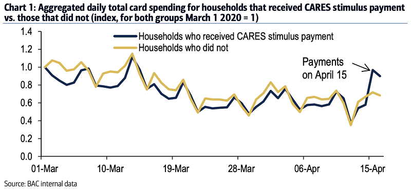 Aggregated Daily Total Card Spending for U.S. Households That Received CARES Stimulus Payment vs. Those That Did Not