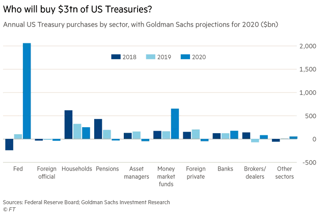 Annual U.S. Treasury Purchases by Sector