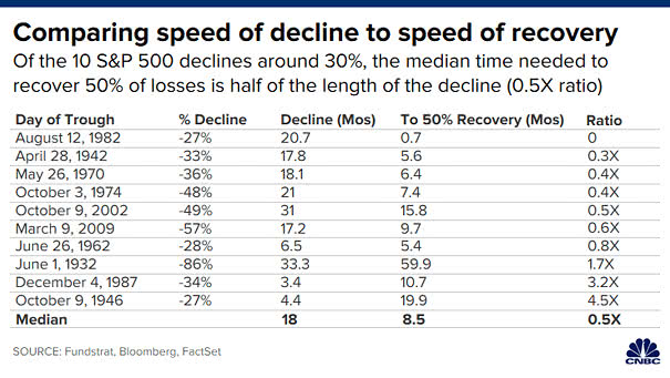 Bear Market - Comparing Speed of Decline to Speed of Recovery