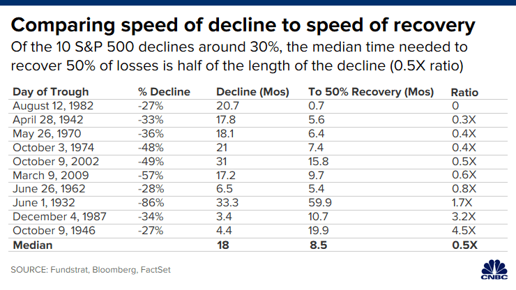 Bear Market - Comparing Speed of Decline to Speed of Recovery