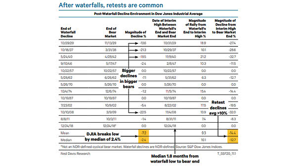 Bear Market - Post-Waterfall Decline Environment in Dow Jones Industrial Average