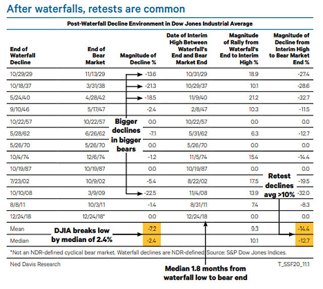 Bear Market - Post-Waterfall Decline Environment in Dow Jones Industrial Average