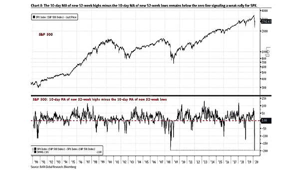 Bear Market Rally - 10-Day MA of New 52-Week Highs Minus 10-Day MA of New 52-Week Lows