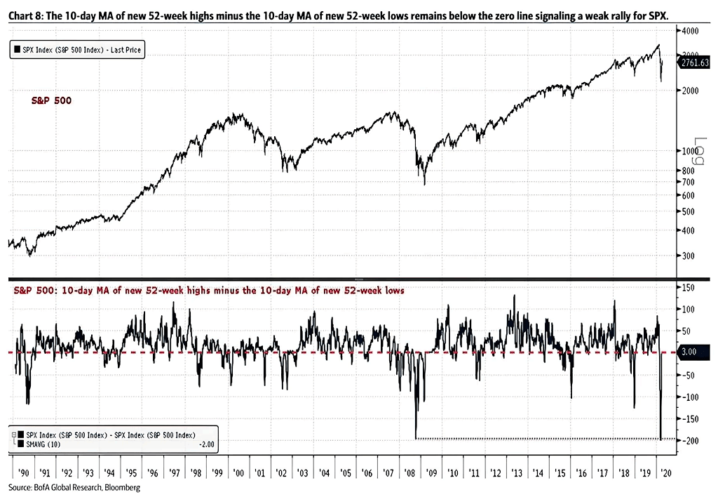 Bear Market Rally - 10-Day MA of New 52-Week Highs Minus 10-Day MA of New 52-Week Lows