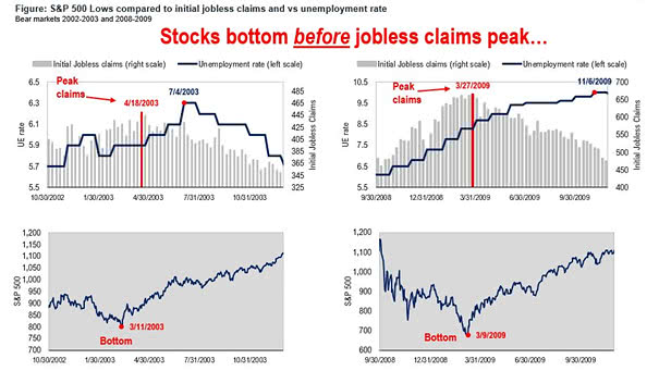 Bear Market - S&P 500 Lows Compared to Initial Jobless Claims vs. Unemployment Rate