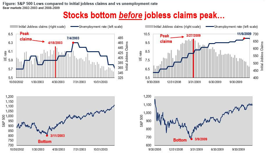 Bear Market - S&P 500 Lows Compared to Initial Jobless Claims vs. Unemployment Rate