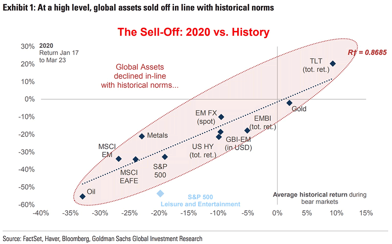 Bear Markets - The 2020 Sell-Off vs. History
