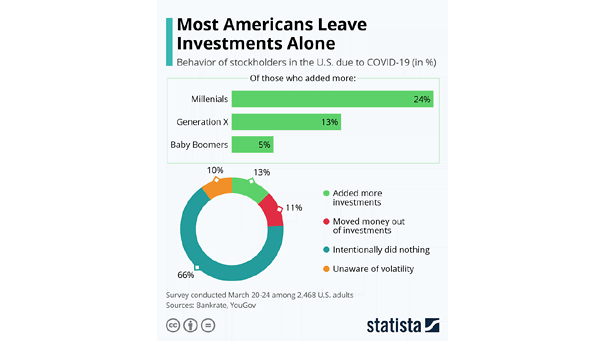 Behavior of Stockholders in the U.S. due to the Coronavirus