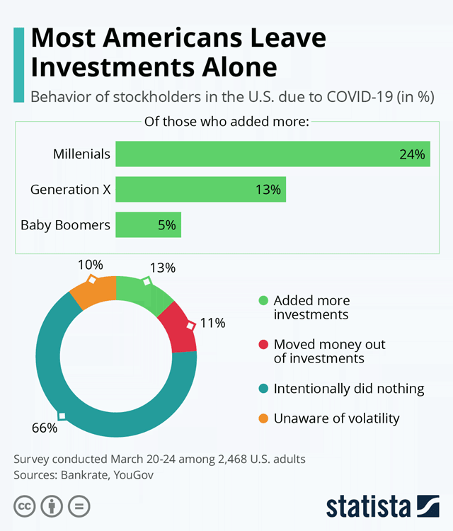 Behavior of Stockholders in the U.S. due to the Coronavirus