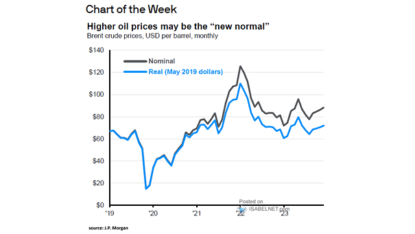Brent Oil Price