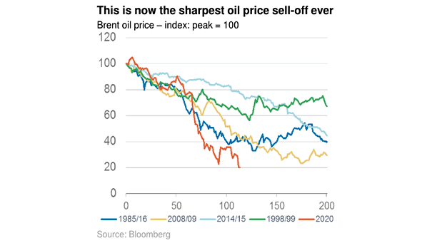 Brent Oil Price