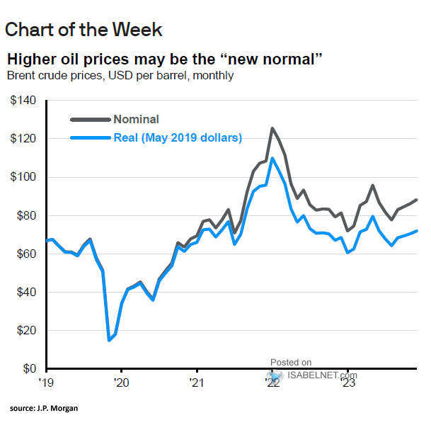 Brent Oil Price