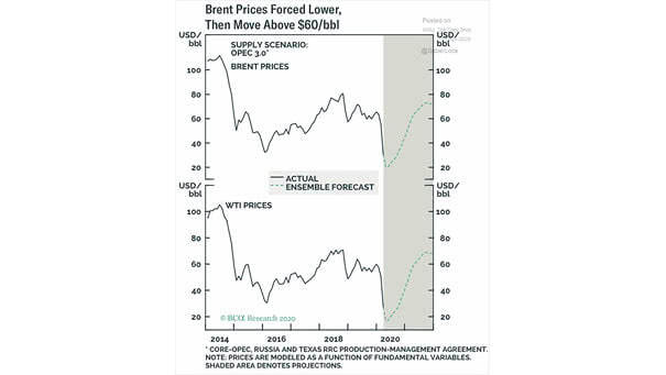 Brent Prices Forecast