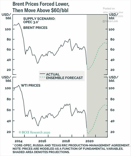 Brent Prices Forecast