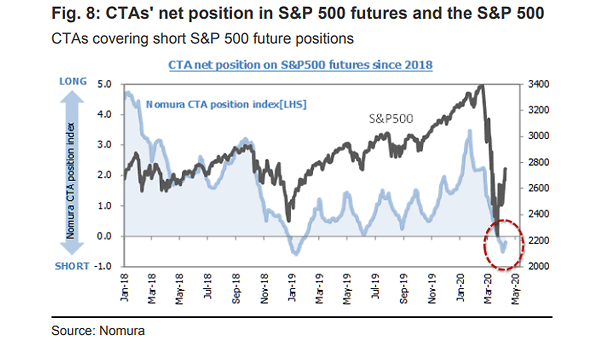 CTAs' Net Position in S&P 500 Futures vs. S&P 500