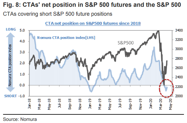 CTAs' Net Position in S&P 500 Futures vs. S&P 500