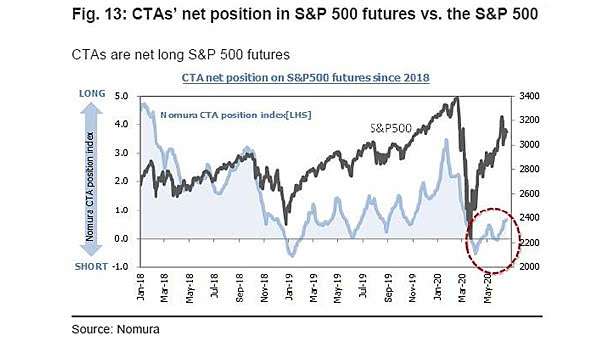 CTAs' Net Position in S&P 500 Futures vs. the S&P 500